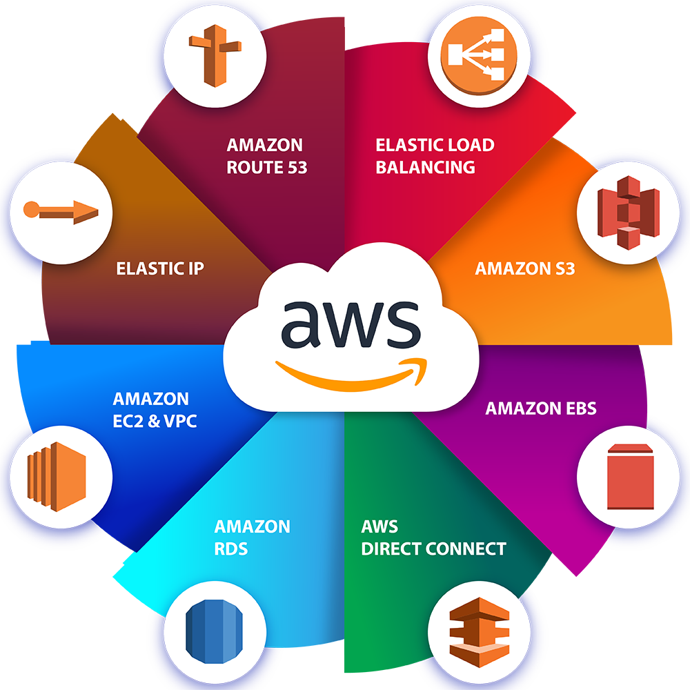 Amazon Web Services - Net Onboard