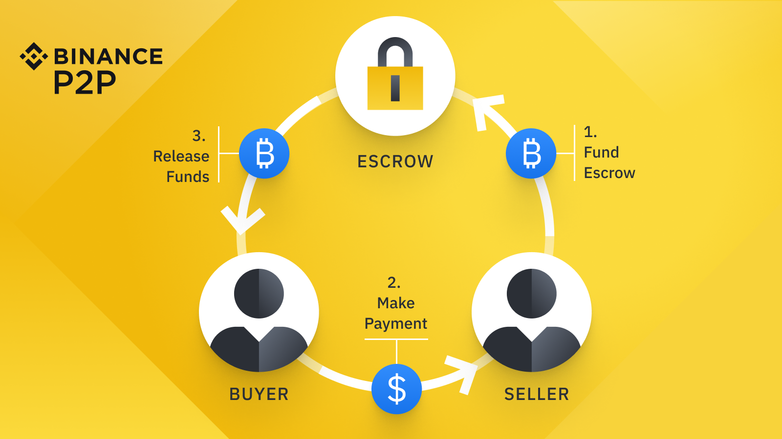 How Does Binance P2P's Escrow Service Work? | Binance Blog